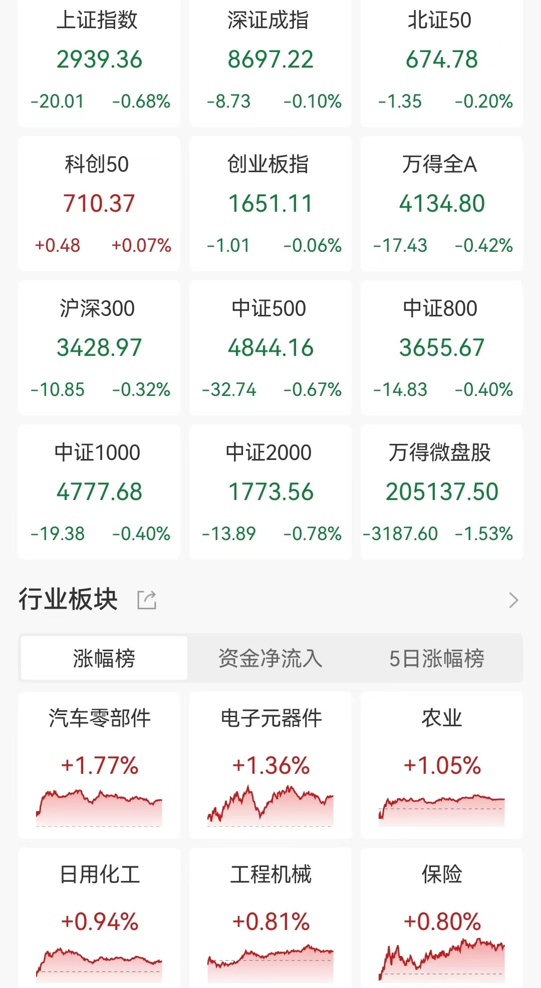 A股收评：三大指数下跌沪指跌0.68%！无人驾驶、食品安全领涨，超3600股下跌，全天成交6776亿，较昨日缩量469亿